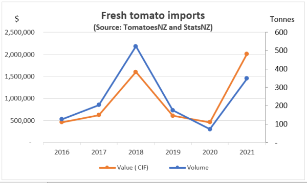 Import chart for wesbite