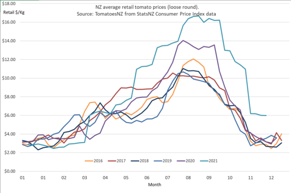 Prices graph for website